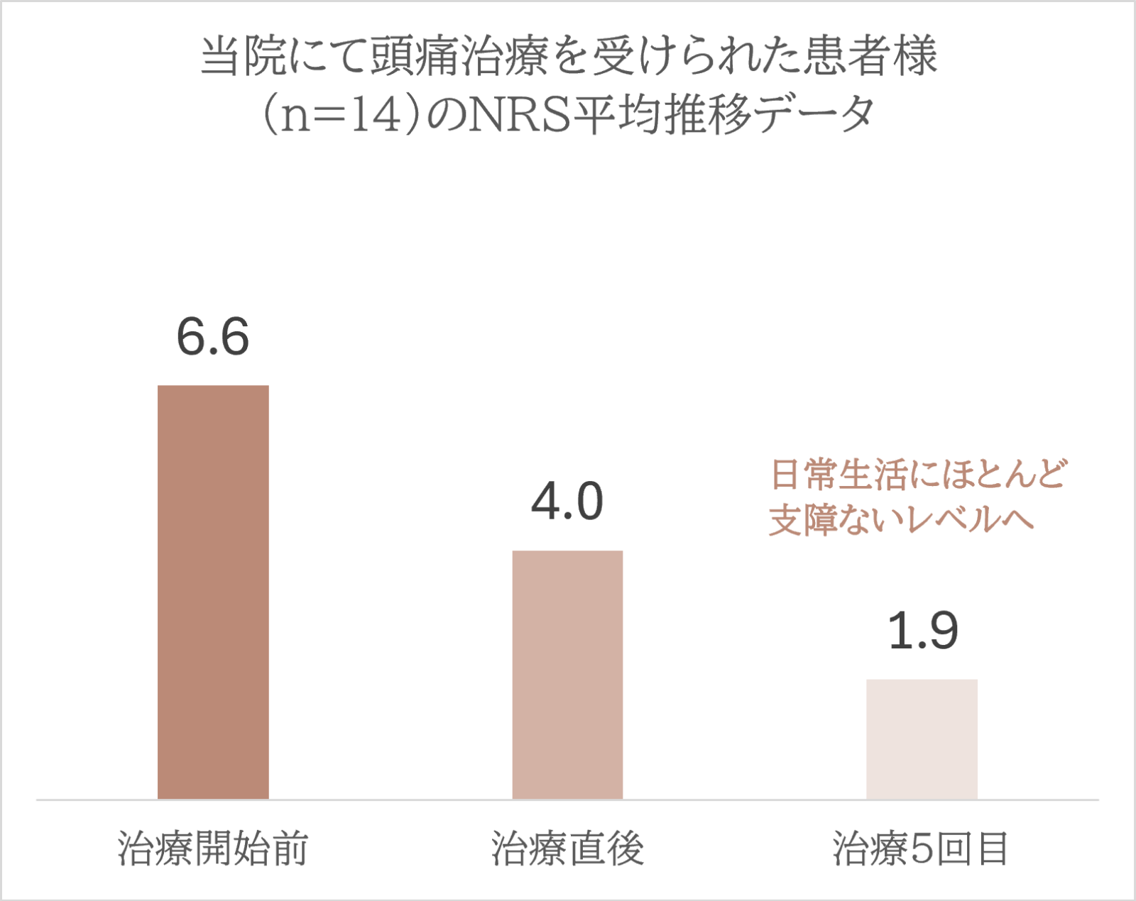 頭痛治療を受けられた患者様の平均推移データ