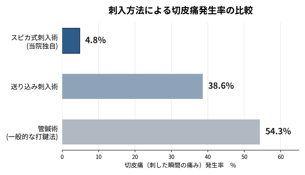 刺入方法による切皮痛発生率の比較