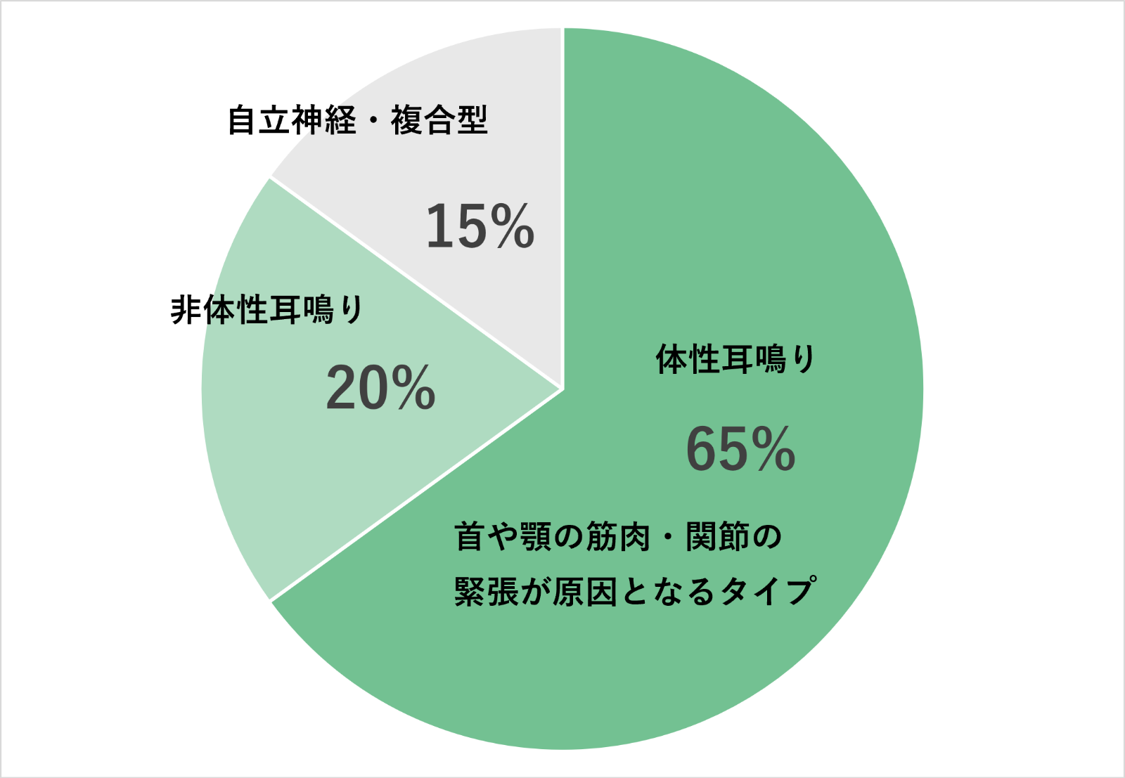 耳鳴り分布図