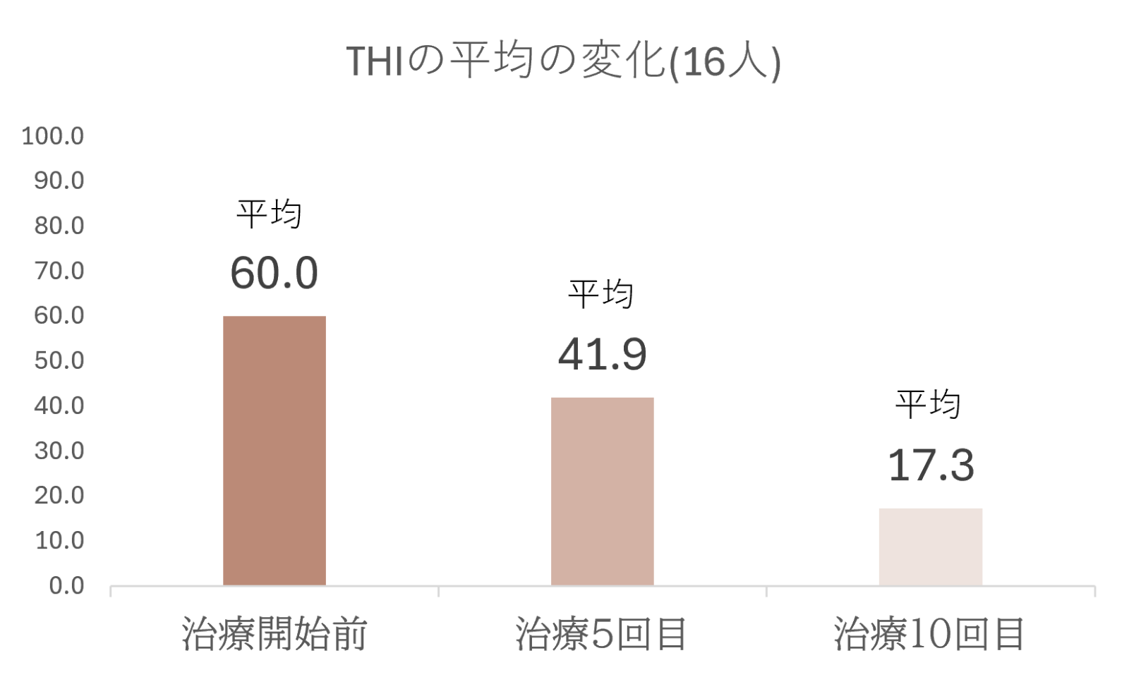 耳鳴り治療効果